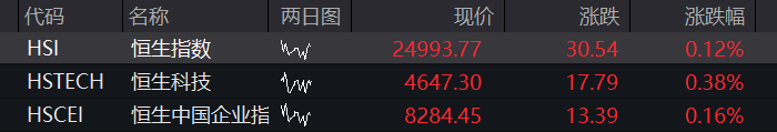 长鑫科技上市首日高开超470%,总市值超3.3万亿元,A股半导体产业链齐跌,创新药、动力电池反弹 - 图片13