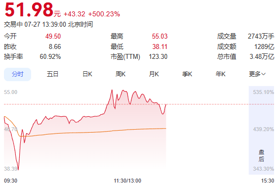 同一位创始人!今日长鑫涨疯、兆易创新跌停,朱一明身价或迎最大重估 - 图片1
