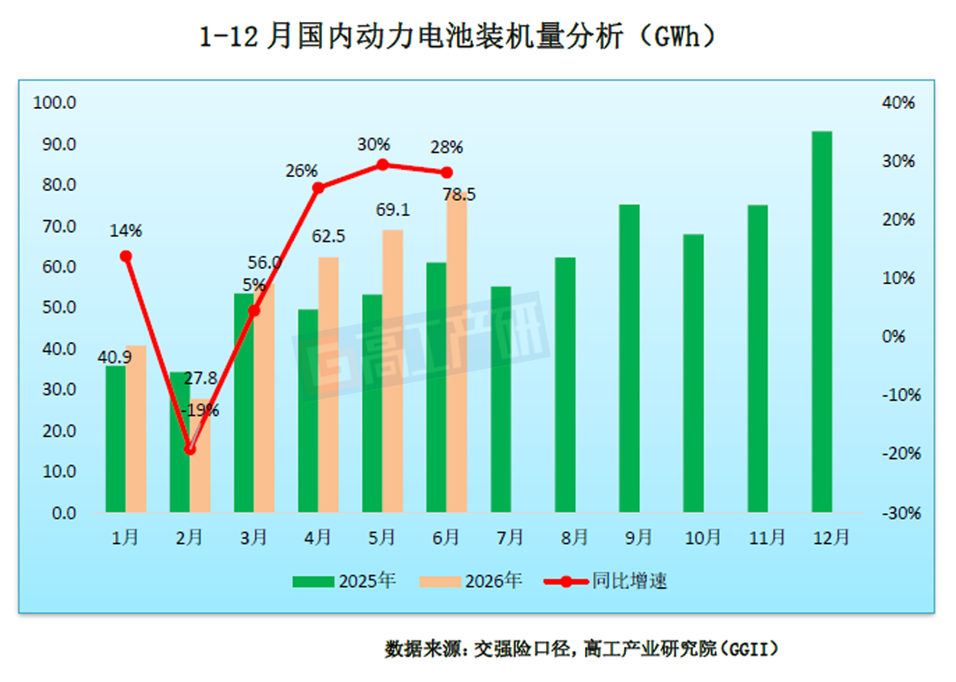 GGII:上半年动力电池装机量约334.7GWh 同比增长16% - 图片1