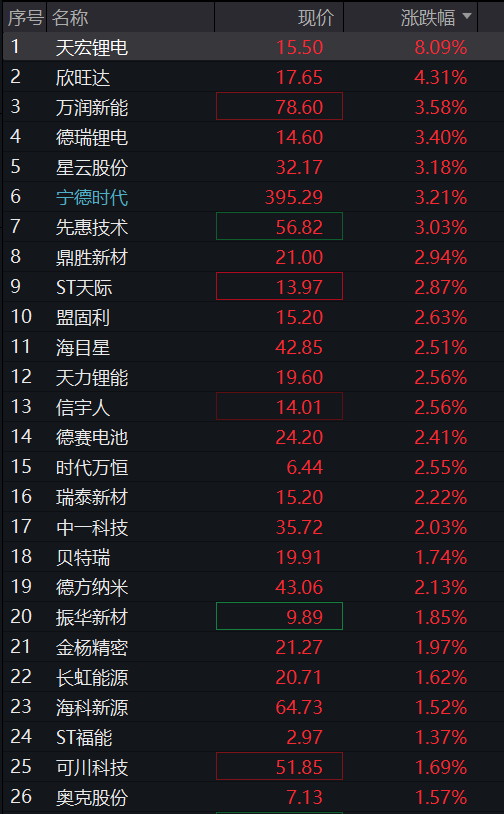 长鑫科技上市首日高开超470%,总市值超3.3万亿元,A股半导体产业链齐跌,创新药、动力电池反弹 - 图片8