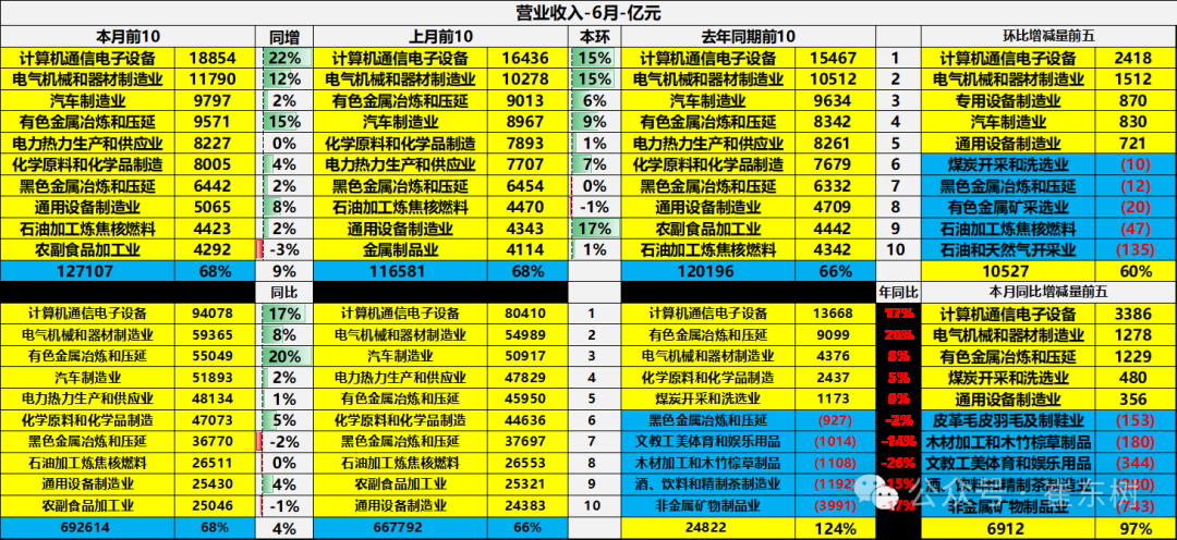 崔东树：1-6月汽车行业利润率3.8% 相对于下游工业企业利润率6.5%的平均水平 汽车行业仍偏低 - 图片3