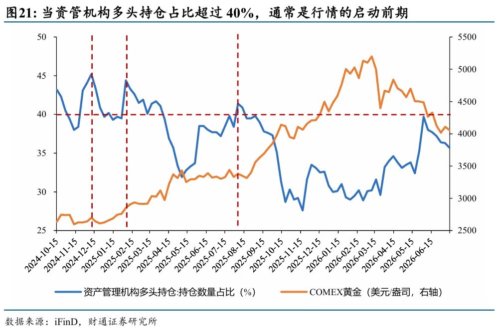 黄金为何再次与其他资产脱钩 - 图片17