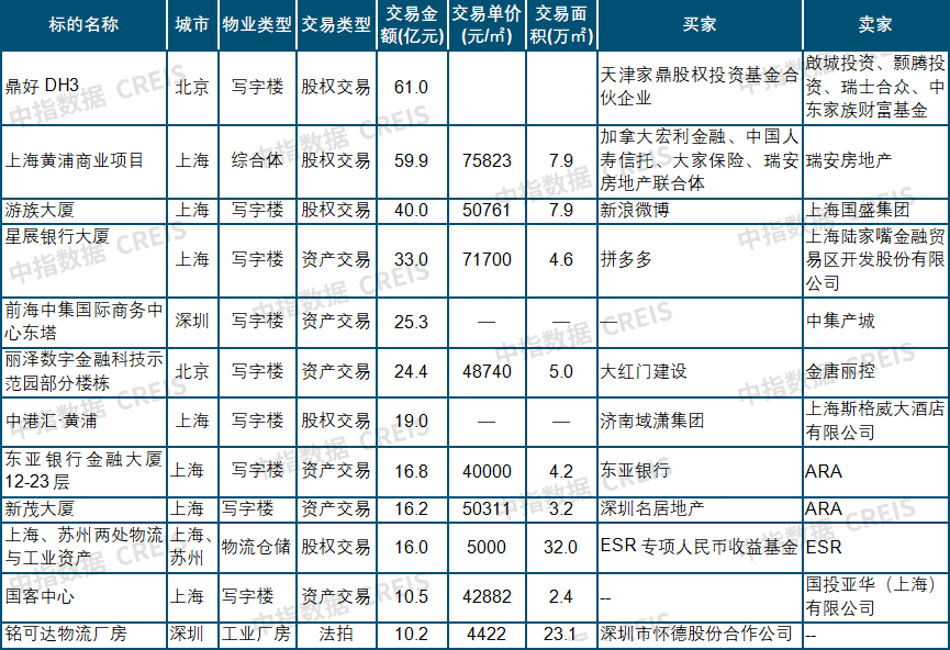 中指研究院：二季度重点城市写字楼租金环比下跌0.48% 上半年累计下跌1.01% - 图片6