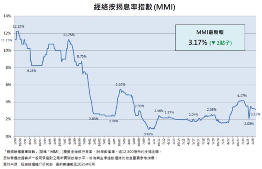 经络:6月MMI为3.17% 创下11个月低点 - 图片1