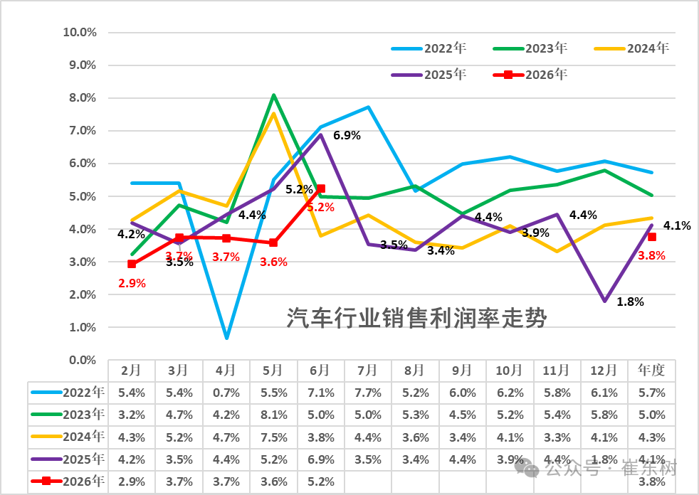 崔东树：1-6月汽车行业利润率3.8% 相对于下游工业企业利润率6.5%的平均水平 汽车行业仍偏低 - 图片1