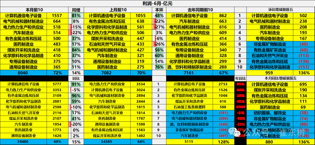 崔东树：1-6月汽车行业利润率3.8% 相对于下游工业企业利润率6.5%的平均水平 汽车行业仍偏低 - 图片4