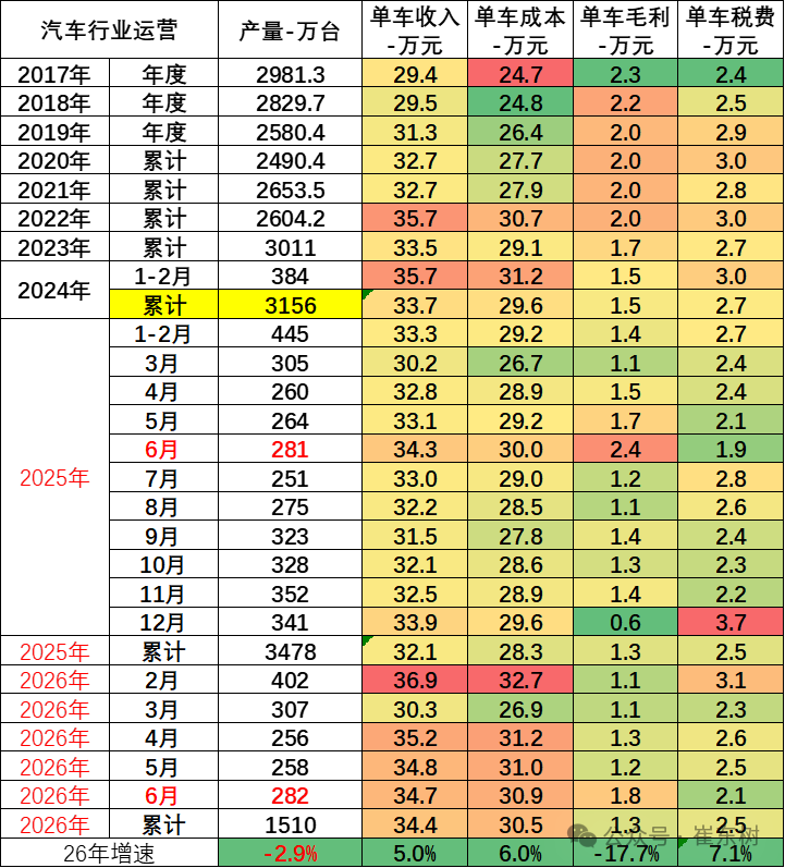 崔东树：1-6月汽车行业利润率3.8% 相对于下游工业企业利润率6.5%的平均水平 汽车行业仍偏低 - 图片2