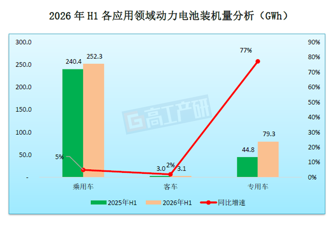 GGII:上半年动力电池装机量约334.7GWh 同比增长16% - 图片2