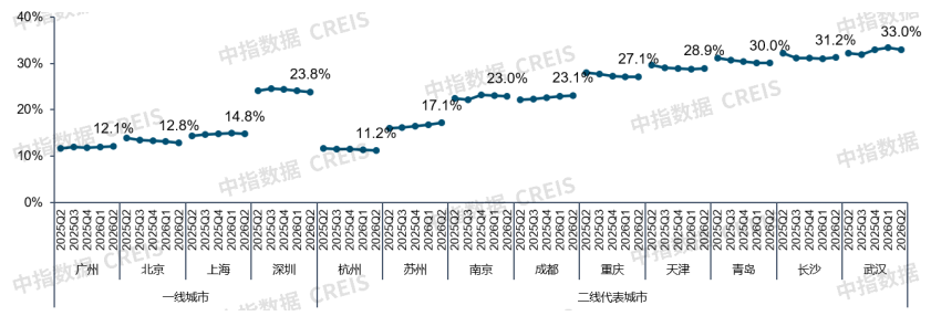 中指研究院：二季度重点城市写字楼租金环比下跌0.48% 上半年累计下跌1.01% - 图片3