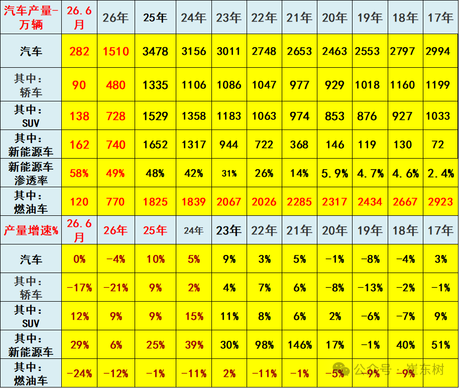 崔东树：1-6月汽车行业利润率3.8% 相对于下游工业企业利润率6.5%的平均水平 汽车行业仍偏低 - 图片12
