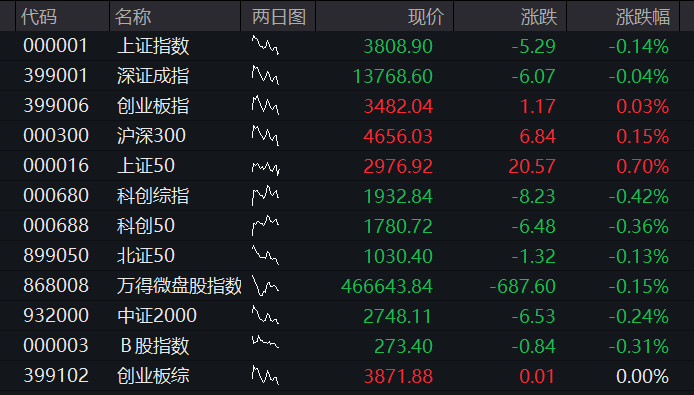 长鑫科技上市首日高开超470%,总市值超3.3万亿元,A股半导体产业链齐跌,创新药、动力电池反弹 - 图片11