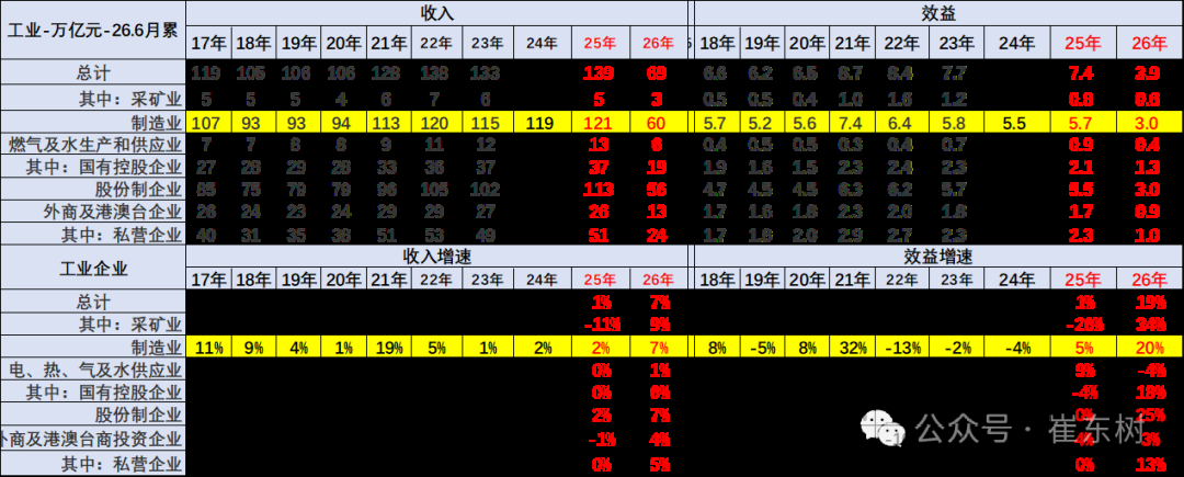 崔东树：1-6月汽车行业利润率3.8% 相对于下游工业企业利润率6.5%的平均水平 汽车行业仍偏低 - 图片5