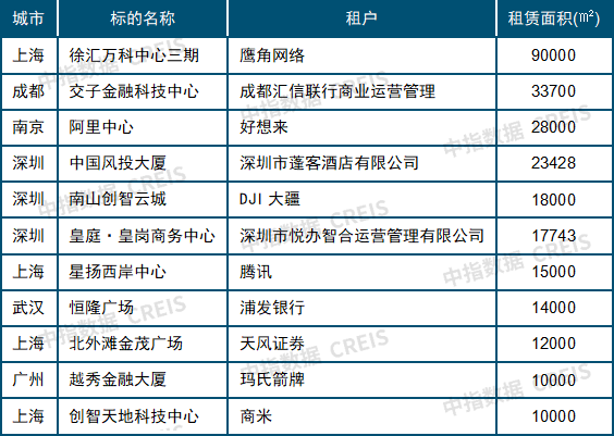 中指研究院：二季度重点城市写字楼租金环比下跌0.48% 上半年累计下跌1.01% - 图片5