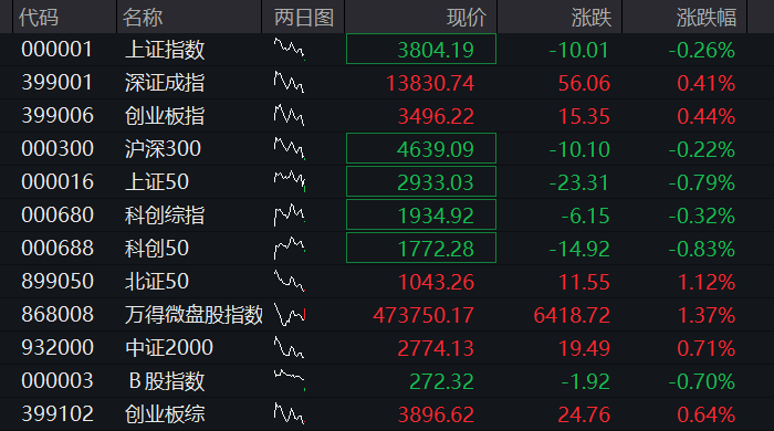 长鑫科技上市首日高开超470%,总市值超3.3万亿元,A股半导体产业链齐跌,创新药、动力电池反弹 - 图片2