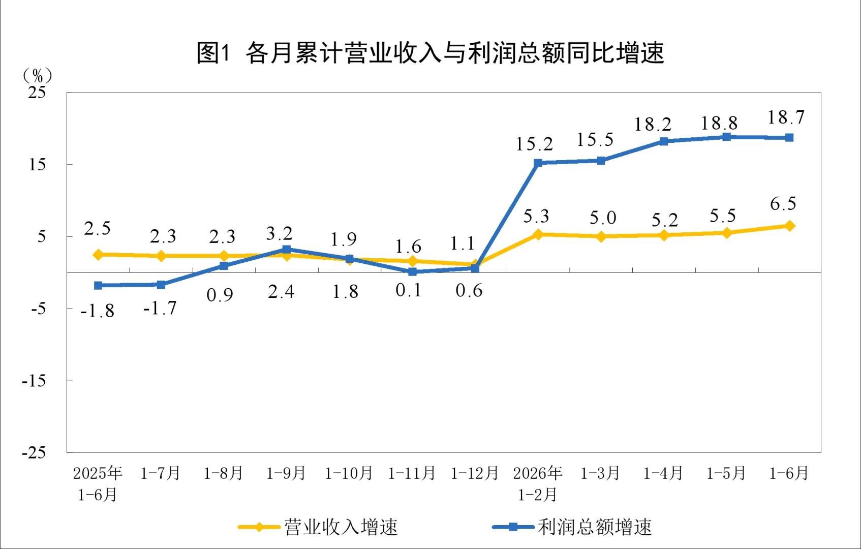 国家统计局:2026年1—6月份全国规模以上工业企业利润增长18.7% - 图片1