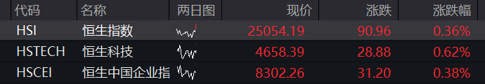 长鑫科技上市首日高开超470%,总市值超3.3万亿元,A股半导体产业链齐跌,创新药、动力电池反弹 - 图片3