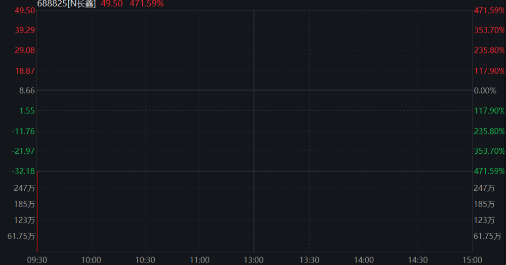 长鑫科技上市首日高开超470%,总市值超3.3万亿元,A股半导体产业链齐跌,创新药、动力电池反弹 - 图片12
