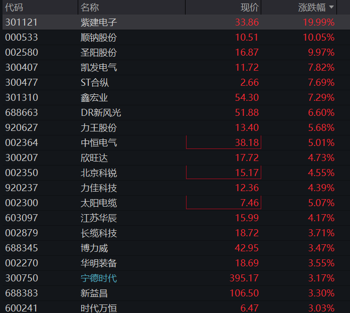 长鑫科技上市首日高开超470%,总市值超3.3万亿元,A股半导体产业链齐跌,创新药、动力电池反弹 - 图片7