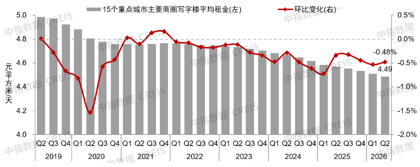 中指研究院：二季度重点城市写字楼租金环比下跌0.48% 上半年累计下跌1.01% - 图片1