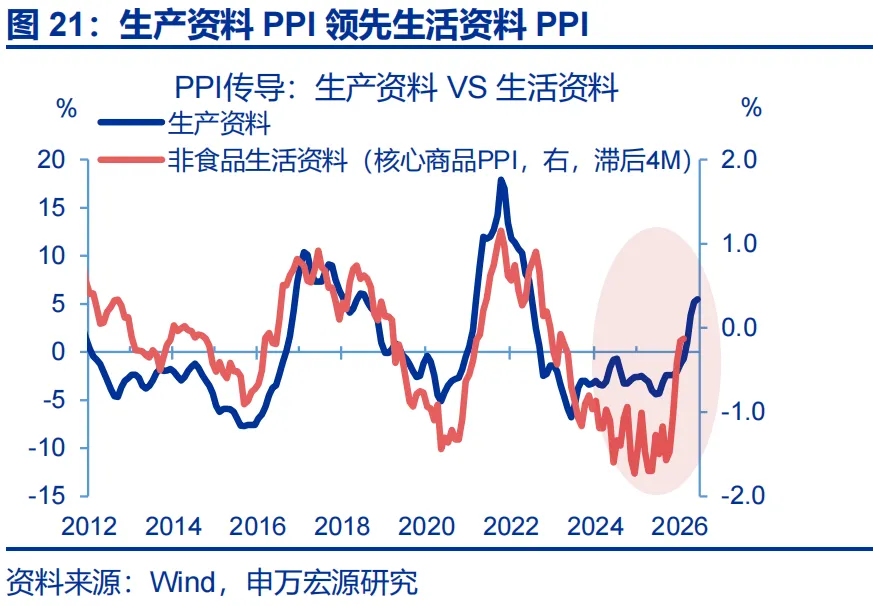 申万宏源推翻通胀“单峰回落”共识：石化链出清制造价格粘性，AI暗中贡献PPI近2.3个百分点 - 图片21