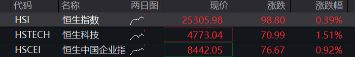 创业板跌超3%，算力硬件齐跌，长鑫IPO次日低开近8%，光刻机逆势拉升，恒科指涨超1%，科网股普涨，老铺黄金大跌16% - 图片2