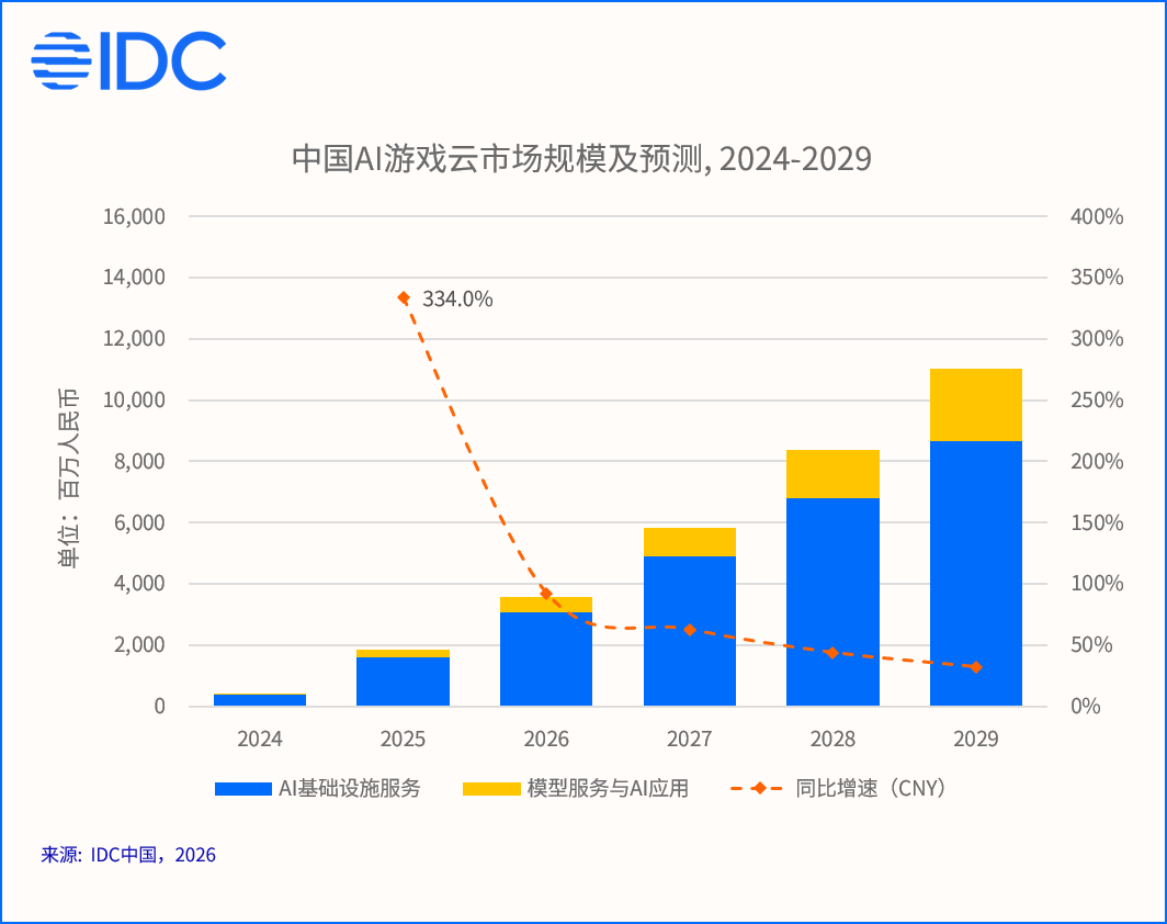IDC：2025年中国AI游戏云市场规模已达18.6亿人民币 - 图片2