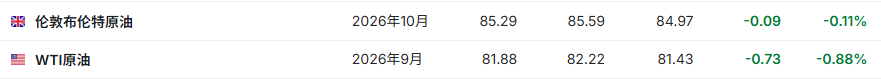 特朗普释放谈判信号下油价延续跌势 麦格理警告油市年底前或重回供应过剩 - 图片1