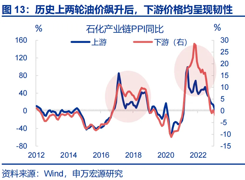 申万宏源推翻通胀“单峰回落”共识：石化链出清制造价格粘性，AI暗中贡献PPI近2.3个百分点 - 图片13