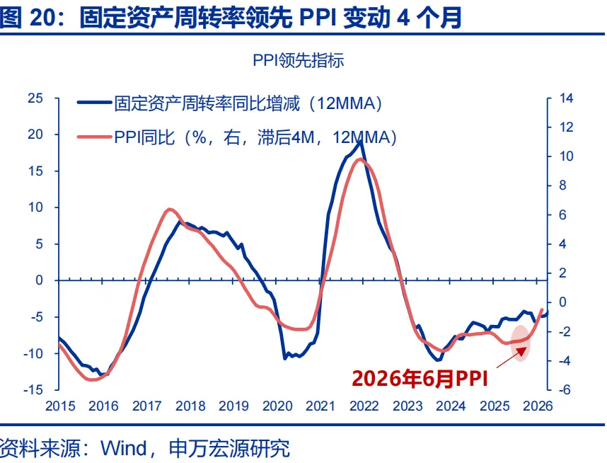 申万宏源推翻通胀“单峰回落”共识：石化链出清制造价格粘性，AI暗中贡献PPI近2.3个百分点 - 图片20