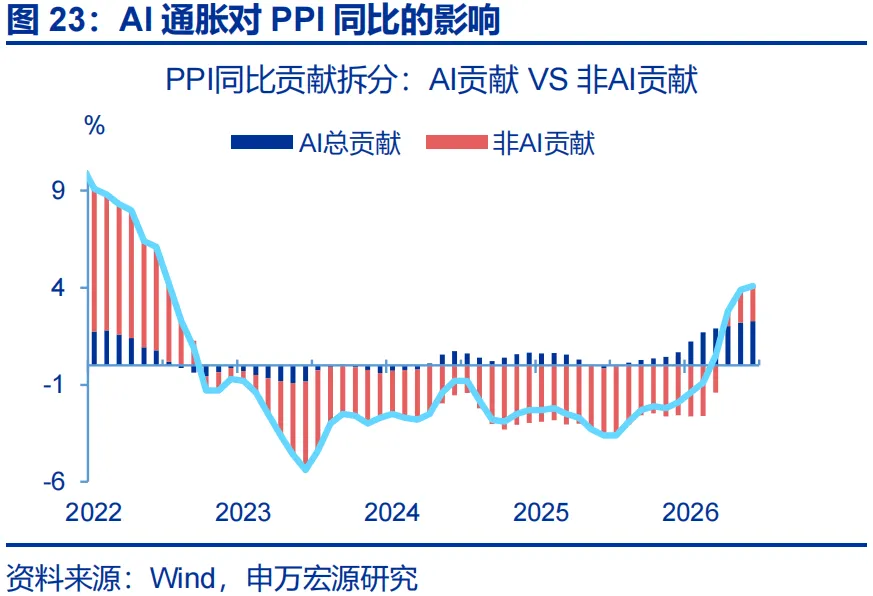 申万宏源推翻通胀“单峰回落”共识：石化链出清制造价格粘性，AI暗中贡献PPI近2.3个百分点 - 图片23