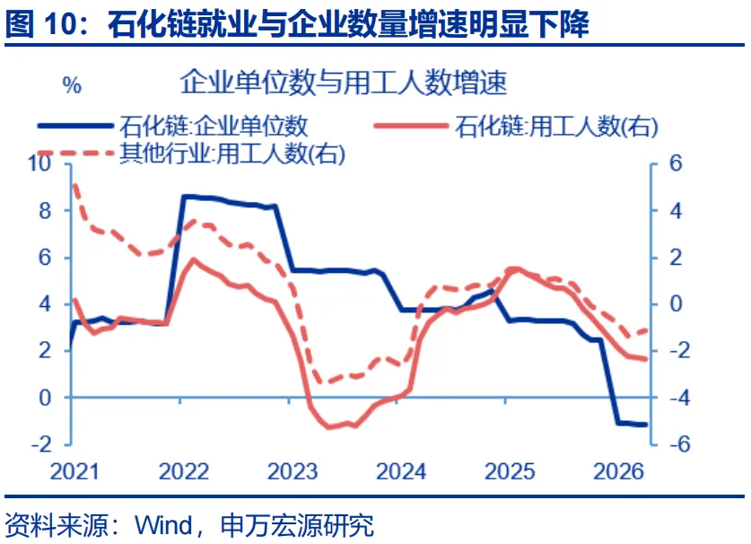 申万宏源推翻通胀“单峰回落”共识：石化链出清制造价格粘性，AI暗中贡献PPI近2.3个百分点 - 图片10