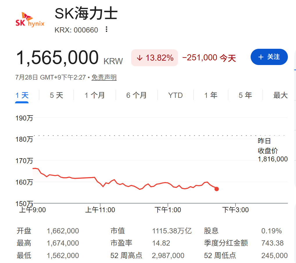 芯片抛售蔓延全球，韩股重挫10%再熔断、SK海力士跌逾11%，日股跌4%，油价下滑 - 图片2