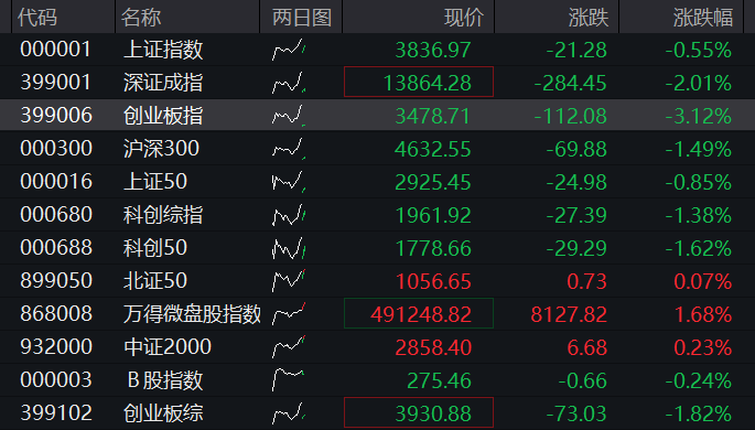 创业板跌超3%，算力硬件齐跌，长鑫IPO次日低开近8%，光刻机逆势拉升，恒科指涨超1%，科网股普涨，老铺黄金大跌16% - 图片1