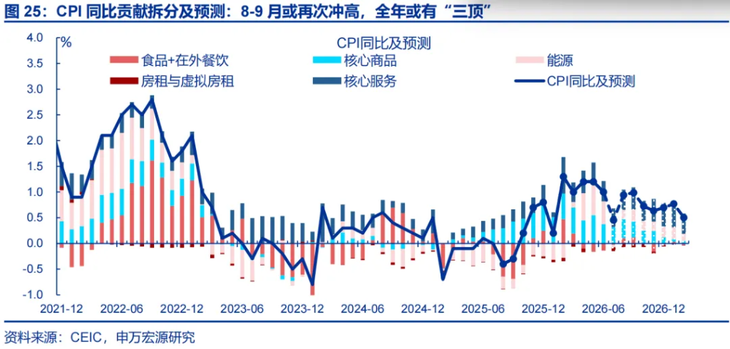 申万宏源推翻通胀“单峰回落”共识：石化链出清制造价格粘性，AI暗中贡献PPI近2.3个百分点 - 图片25