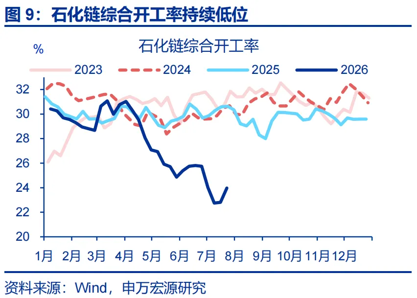 申万宏源推翻通胀“单峰回落”共识：石化链出清制造价格粘性，AI暗中贡献PPI近2.3个百分点 - 图片9