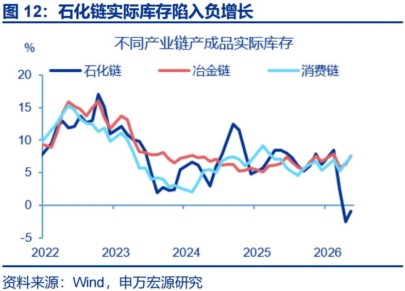 申万宏源推翻通胀“单峰回落”共识：石化链出清制造价格粘性，AI暗中贡献PPI近2.3个百分点 - 图片12