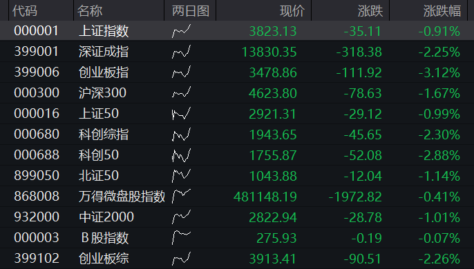 创业板跌超3%，算力硬件齐跌，长鑫IPO次日低开近8%，光刻机逆势拉升，恒科指涨超1%，科网股普涨，老铺黄金大跌16% - 图片7