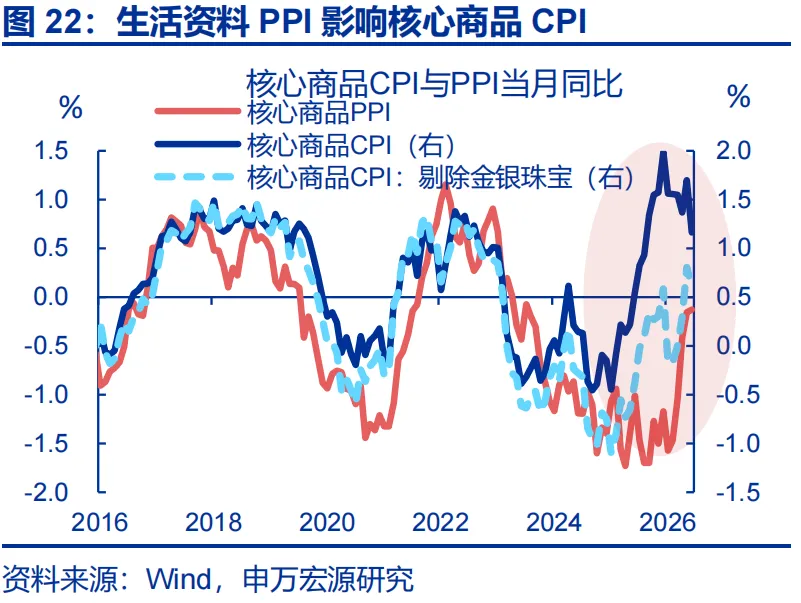申万宏源推翻通胀“单峰回落”共识：石化链出清制造价格粘性，AI暗中贡献PPI近2.3个百分点 - 图片22