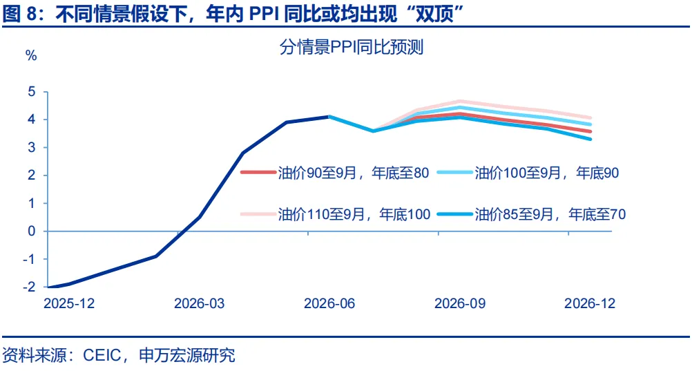 申万宏源推翻通胀“单峰回落”共识：石化链出清制造价格粘性，AI暗中贡献PPI近2.3个百分点 - 图片8