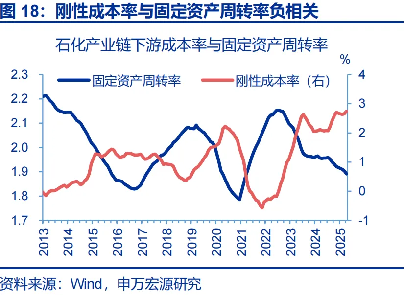 申万宏源推翻通胀“单峰回落”共识：石化链出清制造价格粘性，AI暗中贡献PPI近2.3个百分点 - 图片18