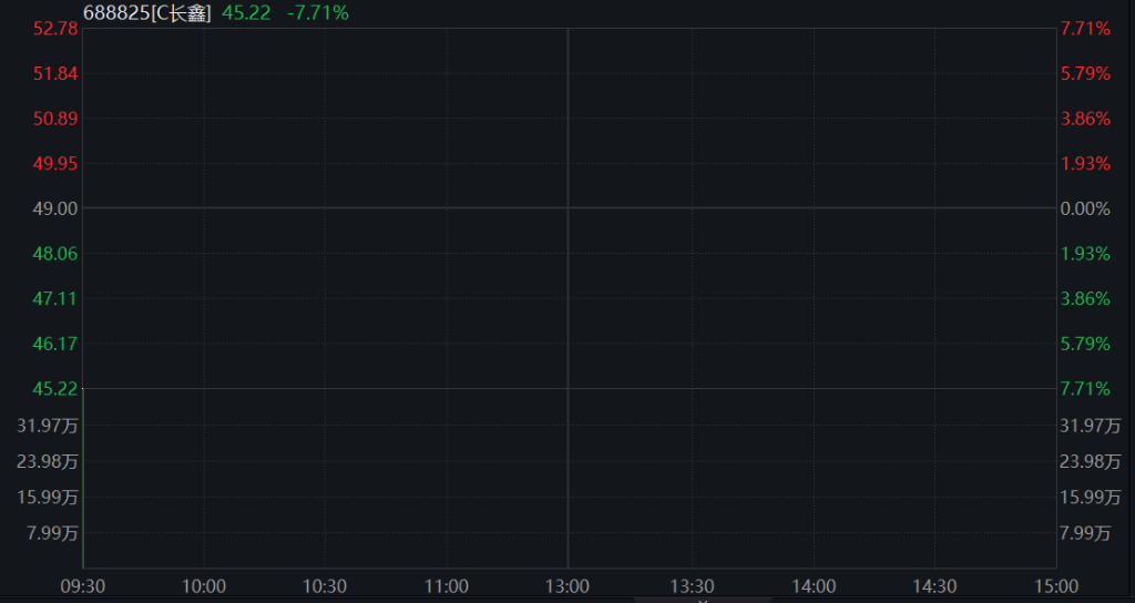 创业板跌超3%，算力硬件齐跌，长鑫IPO次日低开近8%，光刻机逆势拉升，恒科指涨超1%，科网股普涨，老铺黄金大跌16% - 图片8