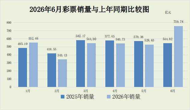 财政部：6月份全国共销售彩票759.78亿元 同比增长39.5% - 图片1