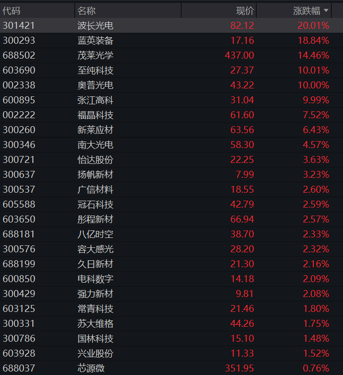 创业板跌超3%，算力硬件齐跌，长鑫IPO次日低开近8%，光刻机逆势拉升，恒科指涨超1%，科网股普涨，老铺黄金大跌16% - 图片6