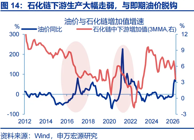 申万宏源推翻通胀“单峰回落”共识：石化链出清制造价格粘性，AI暗中贡献PPI近2.3个百分点 - 图片14