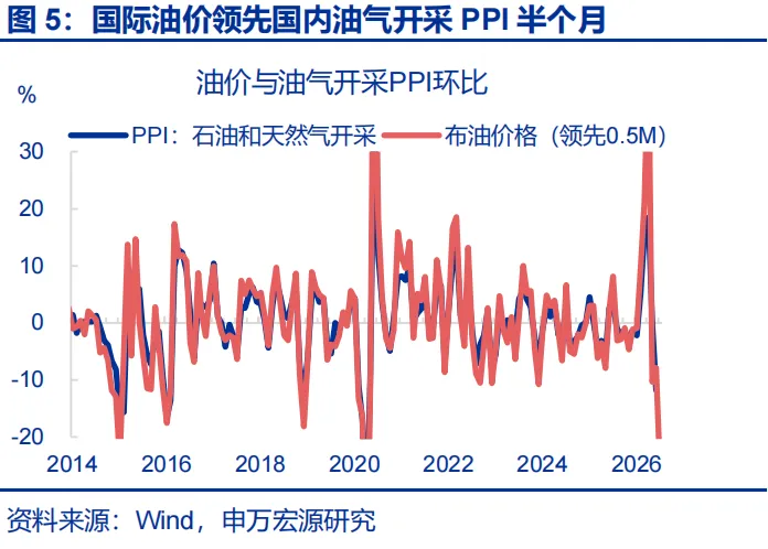 申万宏源推翻通胀“单峰回落”共识：石化链出清制造价格粘性，AI暗中贡献PPI近2.3个百分点 - 图片5