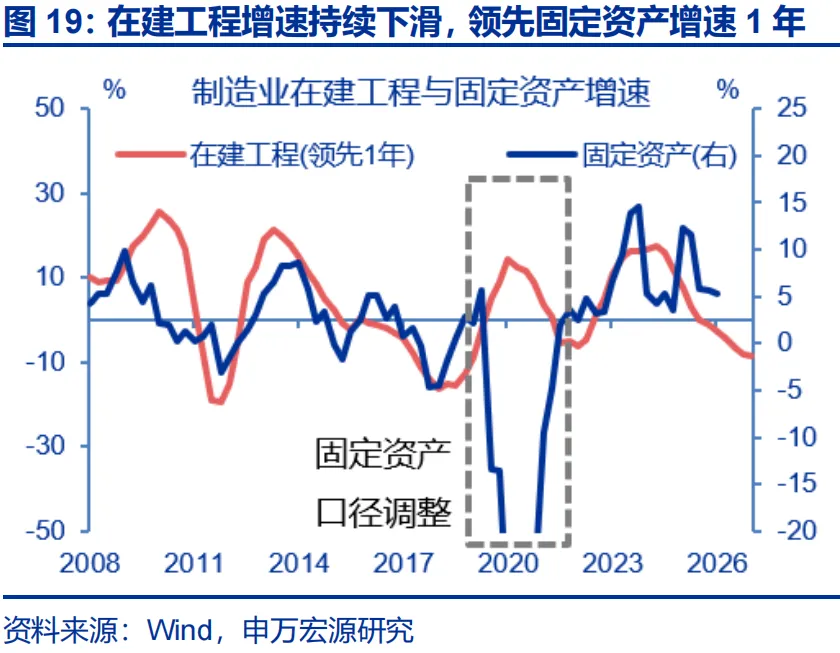 申万宏源推翻通胀“单峰回落”共识：石化链出清制造价格粘性，AI暗中贡献PPI近2.3个百分点 - 图片19
