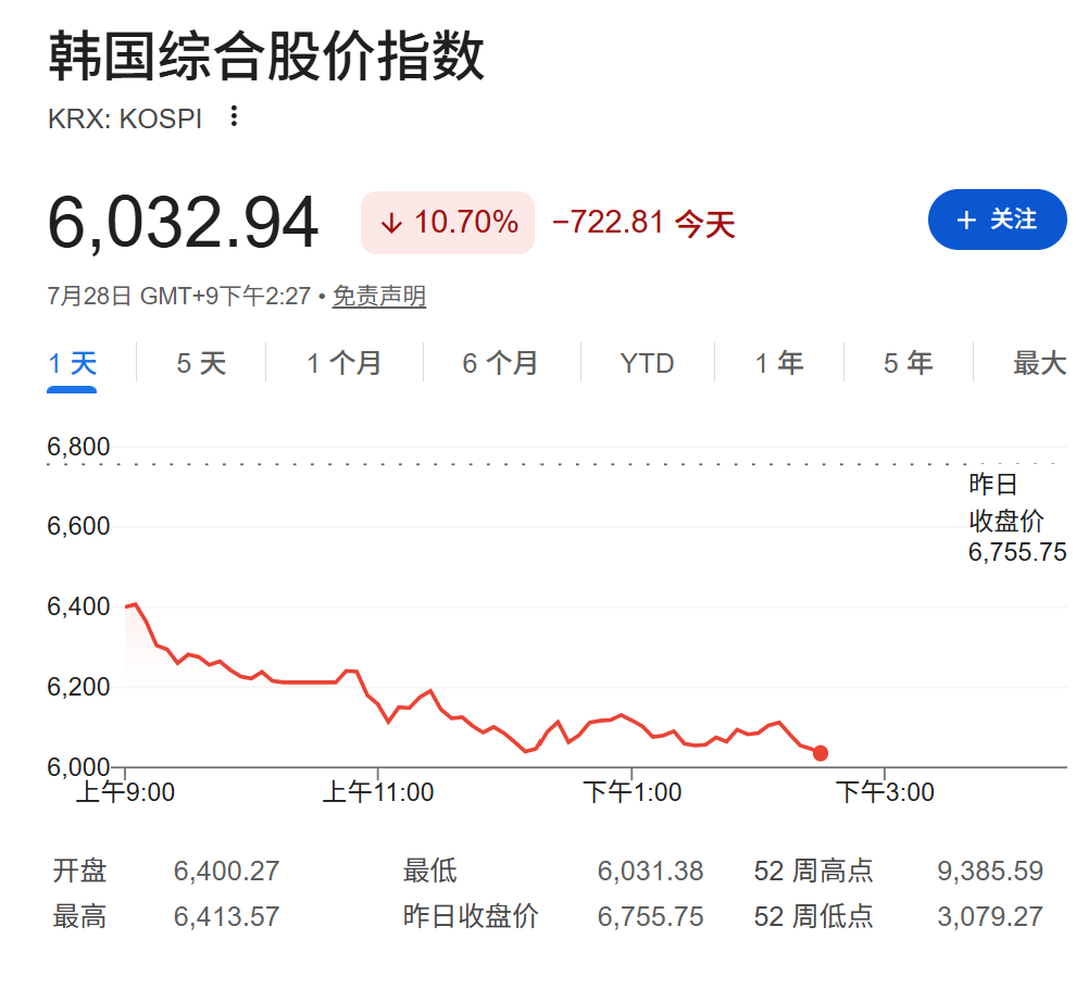 芯片抛售蔓延全球，韩股重挫10%再熔断、SK海力士跌逾11%，日股跌4%，油价下滑 - 图片1