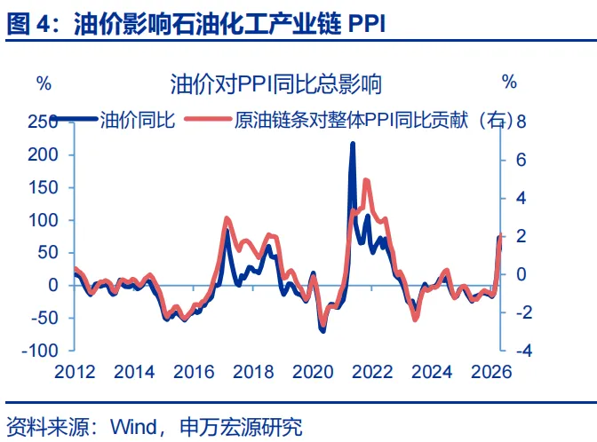 申万宏源推翻通胀“单峰回落”共识：石化链出清制造价格粘性，AI暗中贡献PPI近2.3个百分点 - 图片4