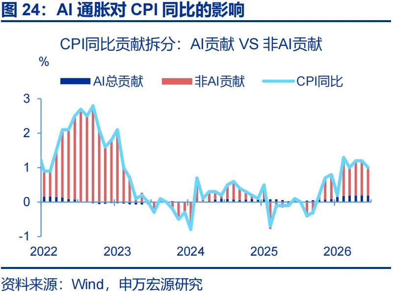 申万宏源推翻通胀“单峰回落”共识：石化链出清制造价格粘性，AI暗中贡献PPI近2.3个百分点 - 图片24