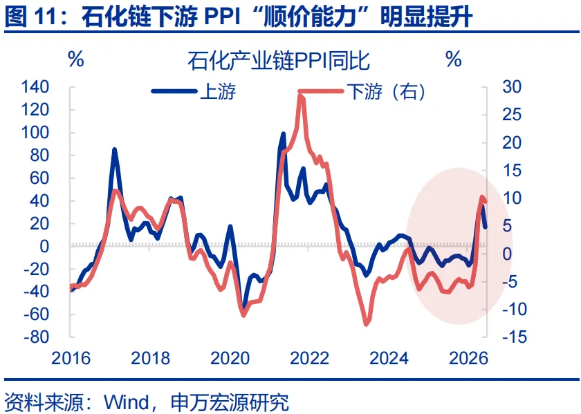 申万宏源推翻通胀“单峰回落”共识：石化链出清制造价格粘性，AI暗中贡献PPI近2.3个百分点 - 图片11